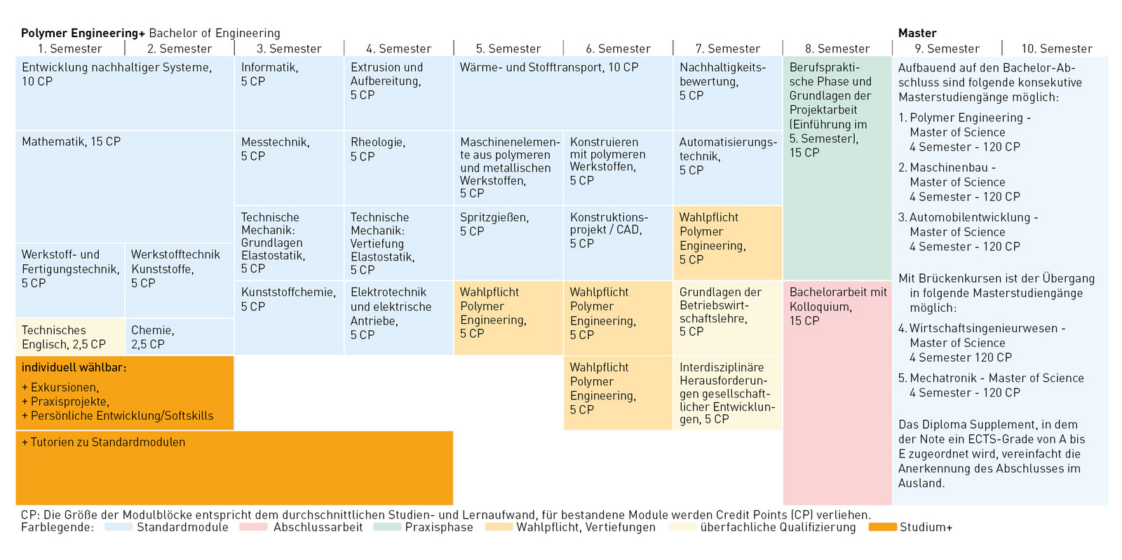 Modulplan für die Studiengangsvariante Bachelor Polymer Engineering+.