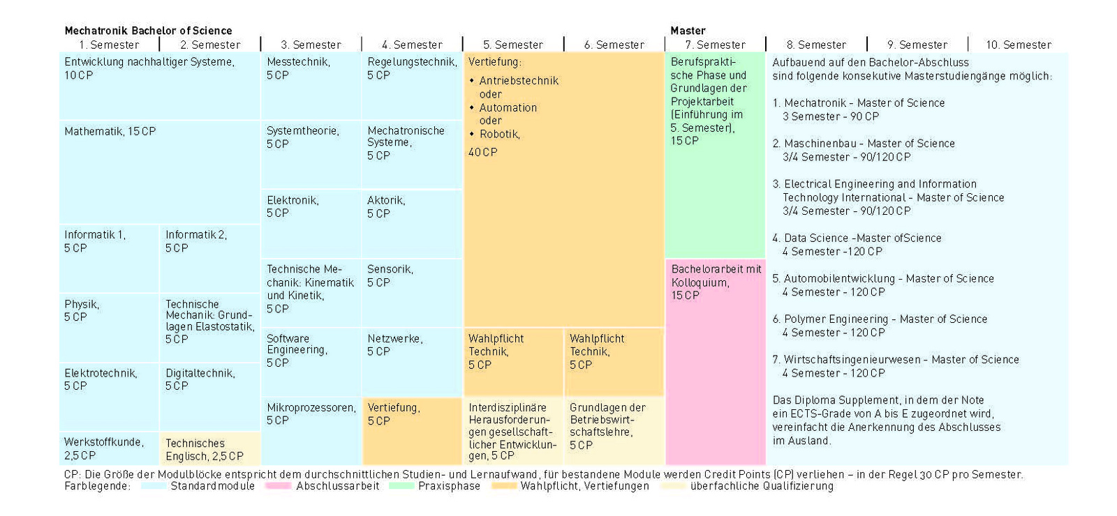 Tabelle der Module