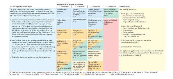 grafische Modulübersicht