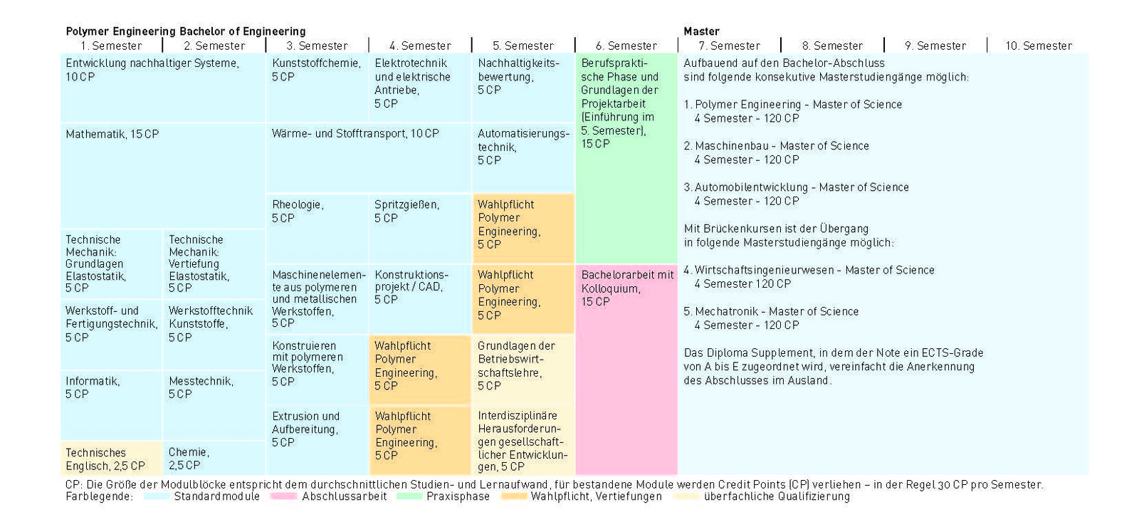 Tabelle des Studienprogramm
