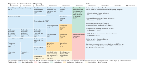 Modulplan Bachelor Allgemeiner Maschinenbau