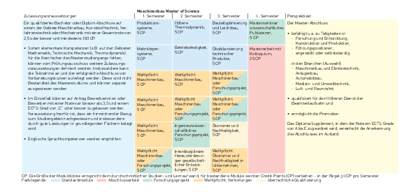 Studienprogramm Maschinenbau Master