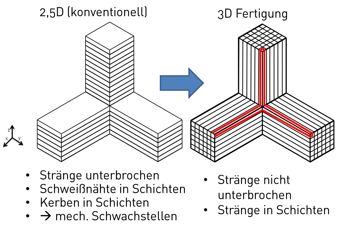 Vergleich 2,5D- und 3D-Fertigung im FFF